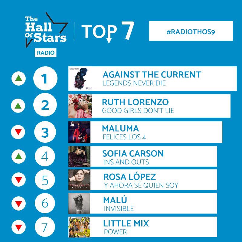 TheHallOfStars's tweet photo. ¡Y así quedó el #THOSTOP en su semana número 9! ❤️
¿Queréis que entre o suba vuestro artista FAV? 
¡Vota con #MiVotoTHOS seguido del nombre de tu canción y artista preferido! 
1 TWEET = 1 VOTO 🙆
¡Domingo actualizamos TOP!😱🤞 https://t.co/GNCOiqPKtU