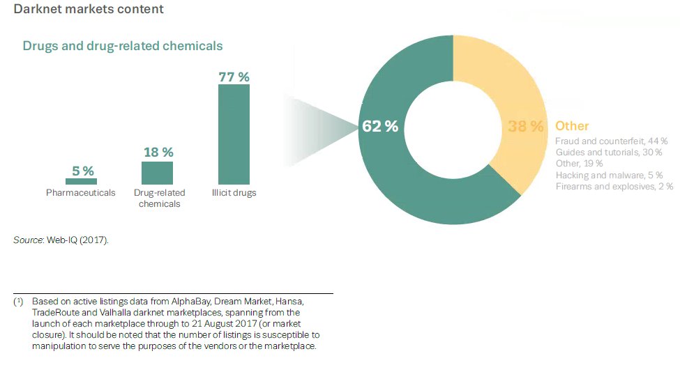 Active Darknet Markets