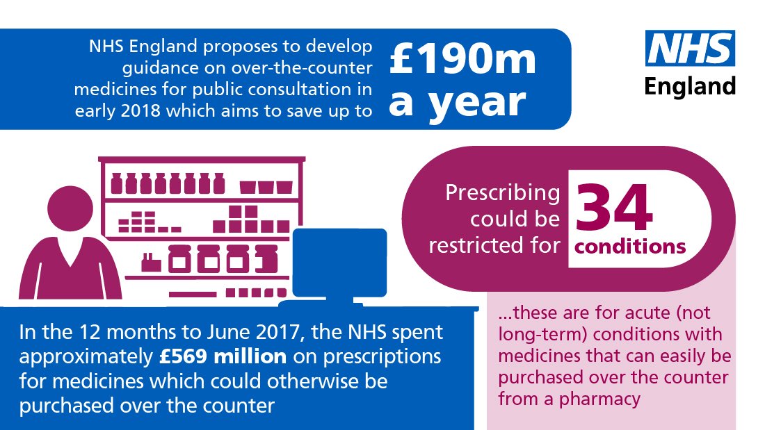 NHSEngland's tweet photo. 🔊 @NHSEngland will now save £100m+ each year by recommending low value treatments that aren't currently provided within the #NHS, as well as launching a consultation on curbs to prescriptions for some ‘over the counter’ products' such as paracetamol: https://t.co/TURy099v9U https://t.co/DBdLwM3uzB