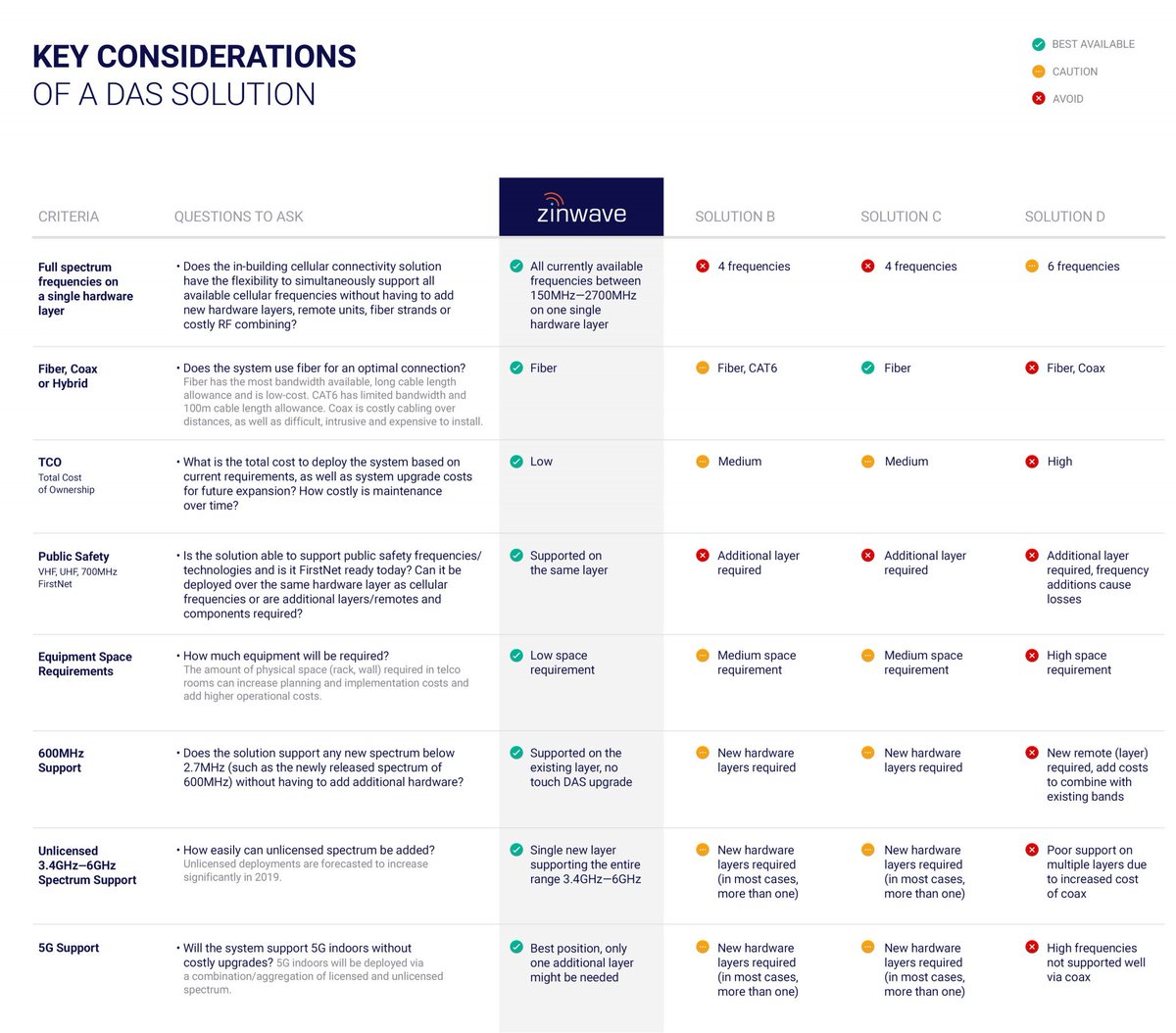 zinwave's tweet image. With the help of our Solutions Matrix, you&apos;ll ask the right questions to make the right decision on which #distributedantenna system solution is the best fit: bit.ly/2hGqycv