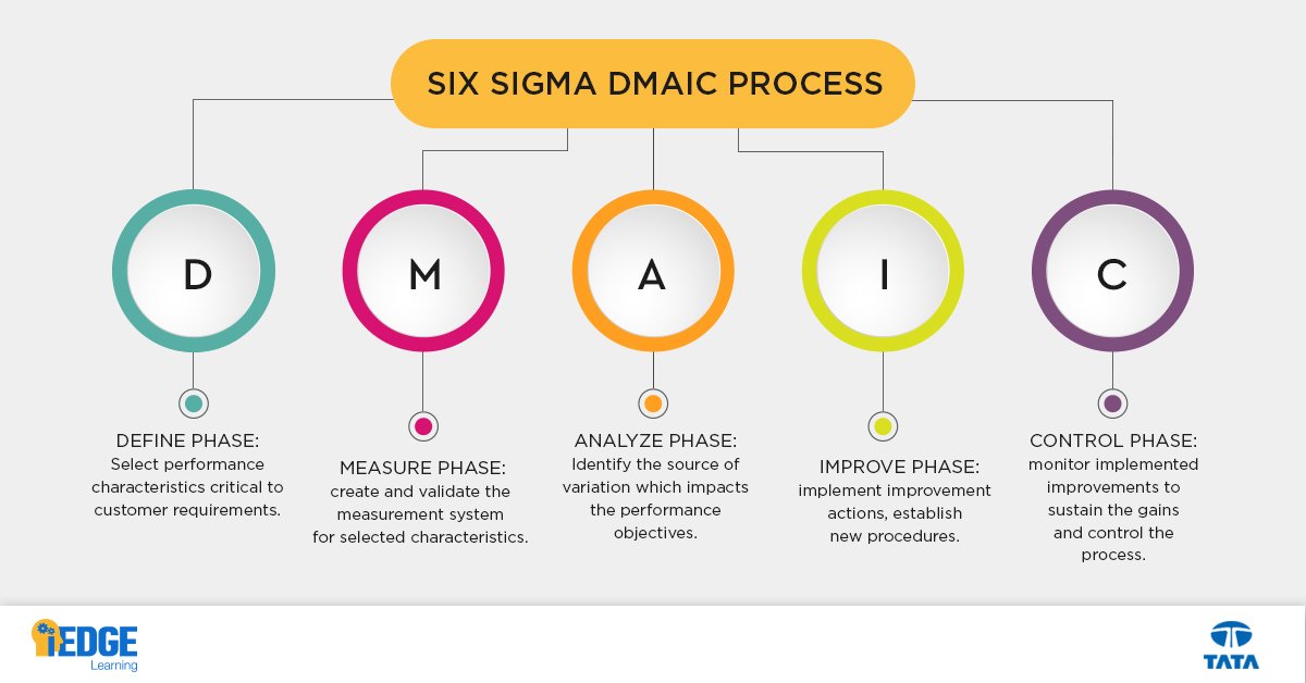iEDGE_Learning's tweet photo. Six Sigma DMAIC process (Define, Measure, Analyze, Improve and Control) is used for improving existing processes that are operating in these specifications. Contact us on 7798 480 480 | info@iedgelearning.com
#SixSigma #ELearning #iEDGE #emodule https://t.co/OlN6lsEqoQ