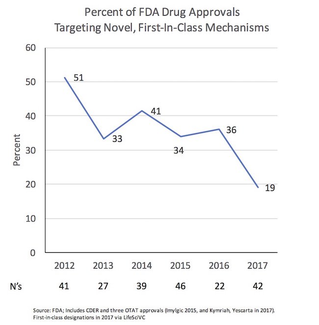 LifeSciVC's tweet photo. In Search Of Novelty: 2017’s New FDA Drug Approvals.  Fewer first-in-class mechanisms in this year's cohort of approvals.  https://t.co/Q1bfTI1FMR https://t.co/RHD9lSLfrl
