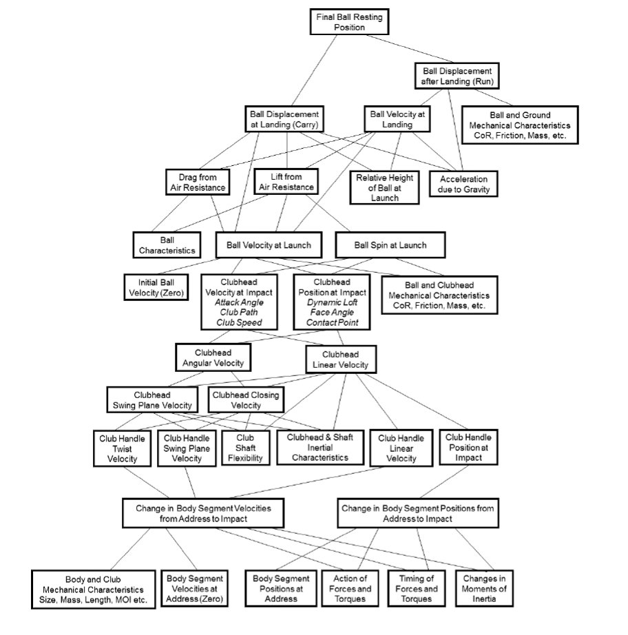 PaulGlazier's tweet photo. It is often stated that hierarchical or deterministic models in sports biomechanics provide great insights into technique. Do they? https://t.co/4e9bGwODp3