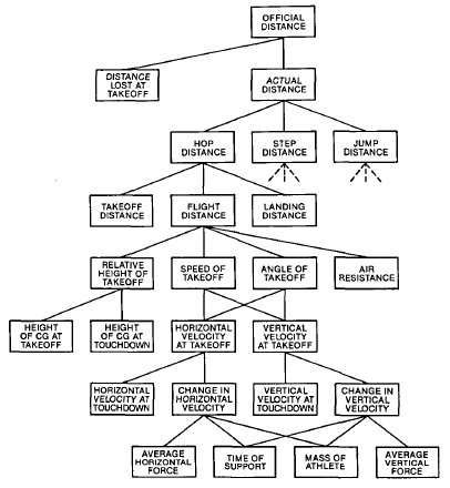 PaulGlazier's tweet photo. It is often stated that hierarchical or deterministic models in sports biomechanics provide great insights into technique. Do they? https://t.co/4e9bGwODp3