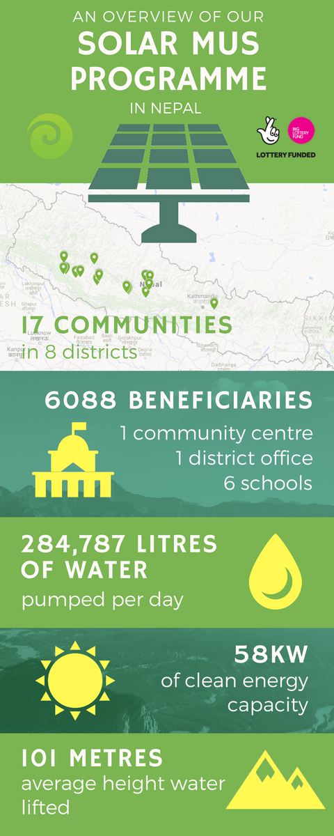 This week we’re saying thank you to all who’ve supported us this year by playing the National Lottery. #ThanksToYou we were able to expand our SolarMUS Programme. Click on the infographic 👇to see all the highlights! #CleanEnergy #renewables #Nepal #change #power4all