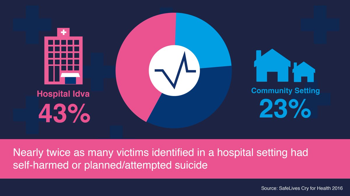 safelives_'s tweet photo. Idvas working in hospitals have a vital opportunity to reach some of the most vulnerable victims of domestic abuse. Signs of abuse aren't always obvious or physical - we need specialist support in Health settings #16Days #CryForHealth https://t.co/UqlVbK3mZG