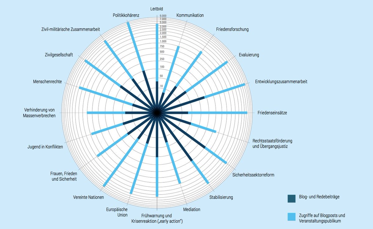 PeaceLabBlog's tweet photo. Welche Themen umfasste #PeaceLab2016, was erweckte das größte Publikumsinteresse? Mehr hier: https://t.co/80igMFpNqn https://t.co/SanvFL1ZMp