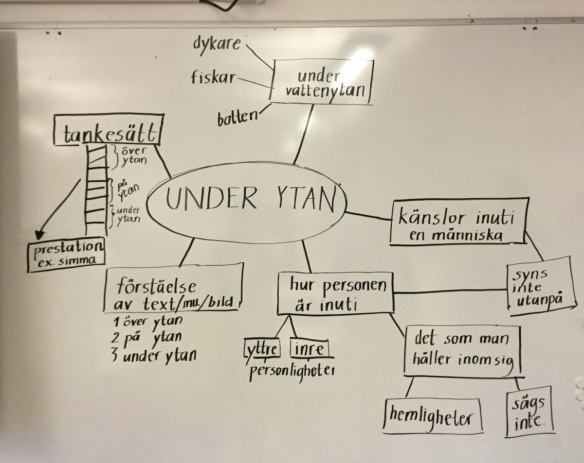 ChallengeLearn's tweet photo. There have been high levels of #studentengagement from Yr6 Ss from #Alsterå, #Mönsterås creating a #mindset mind map that uses the swimming concept. At the beginning achievement is low (#beneaththesurface), then as you begin to learn skills are improved (#abovesurface)👍👌🏽👏🏿 https://t.co/T0KFEUm4Xc