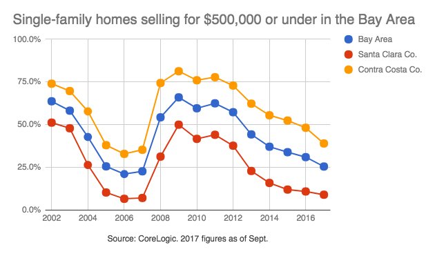 fundrise's tweet photo. $500,000 Bay Area homes are becoming an endangered species - via @RealEstateRag https://t.co/200RUkAAeE https://t.co/RcT5Ql7rIy