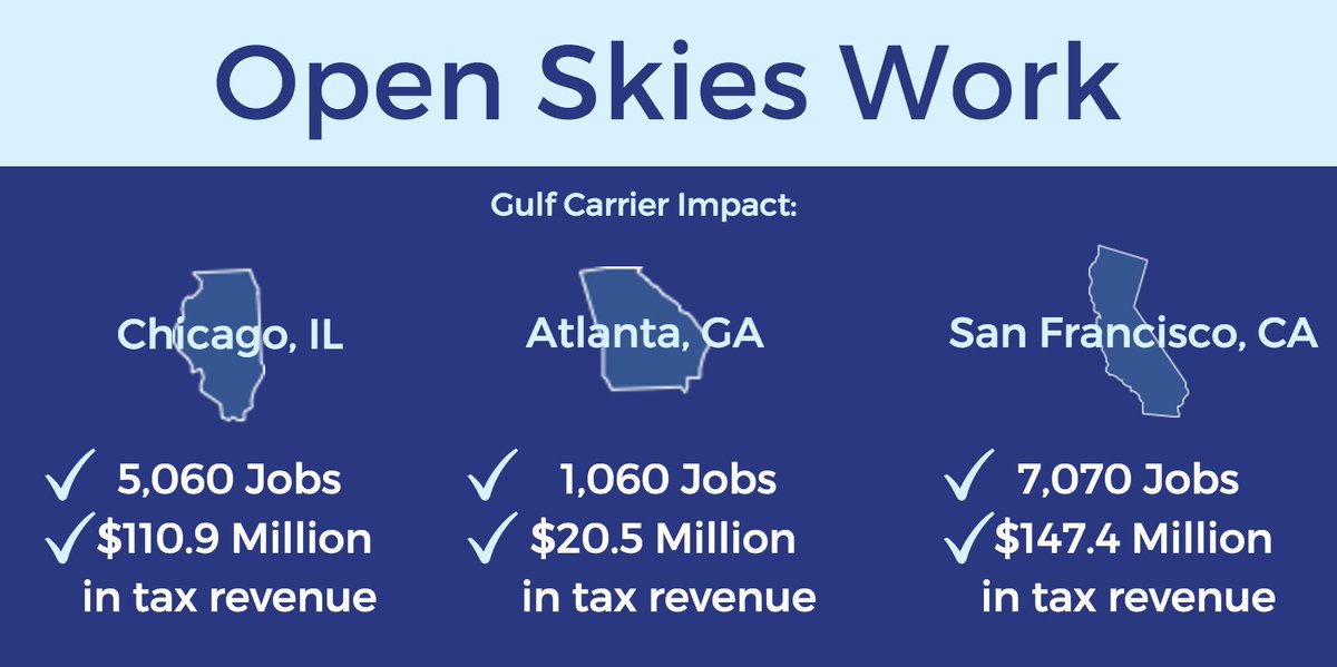 OpenSkiesVoices's tweet photo. #OpenSkies help drive the U.S. economy, creating jobs and generating tax revenue all across the country. https://t.co/X0J61qDIJM #RealPeopleRealJobs #OpenSkiesWork https://t.co/MF4fPzDVvD