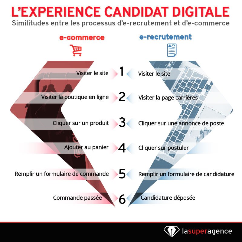 Découvrez les points communs entre le processus de e-commerce et de e-recrutement ! #RecrutementDigital #ExperienceCandidat #Infographie