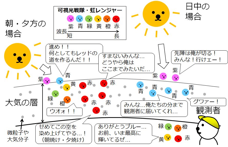 荒木健太郎 V Twitter 空が青い理由や焼け空のしくみは可視光戦隊 虹レンジャーに説明を手伝ってもらっています 何気ない焼け空でも実は壮絶な感じ 雲を愛する技術