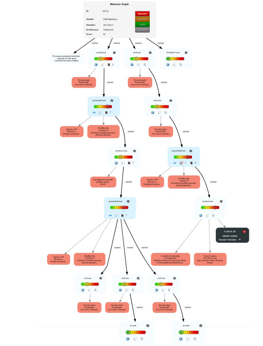 JohnLaTwC's tweet image. If you&apos;re looking to brush up your knowledge of #PowerShell offensive techniques, this sample has a nice set.
Hash: 7b2aae89662da4cbdecc5d8f3fd98f2f52135d7b4f3c87fce2d82000eca1ac20
Sample decode: ghostbin.com/paste/899zx
JoeSandbox report: joesandbox.com/analysis/38778…
