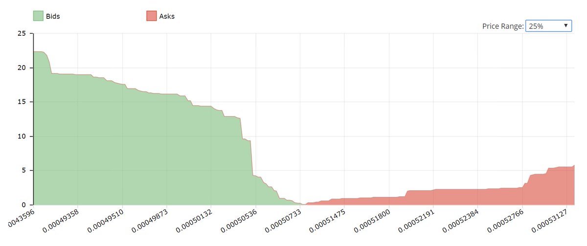 CryptoTraderOff's tweet photo. #Stratis : Pas mal d'acheteurs positionnés sur le carnet d'ordres de cette #crypto 😎 Stratis était l'une de nos opportunités cryptos, elle n'a toujours pas cassé sa droite baissière depuis juin, on la surveille toujours ! 🤑 https://t.co/p8yIeS483x