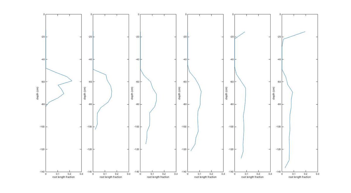BioModelling's tweet image. We've plotted the density distributions of young beet roots. By studying these graphs for different elongation rates (different beet varieties), we hope to confirm or reverse our initial hypothesis: a higher elongation rate allows better resistance of beet to nematode