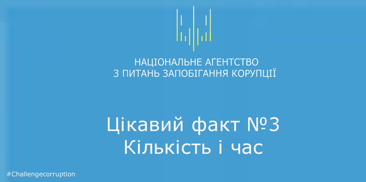 NAZK_gov's tweet photo. До Всесвітнього дня боротьби з корупцією Національне агентство продовжує рубрику «Десять цікавих фактів про боротьбу з корупцією у світі».
Цікавий факт №3. Кожна четверта людина у світі заплатила хабар за останні 12 місяців.
#Challengecorruption #НАЗК https://t.co/SnQ03Qr3xF