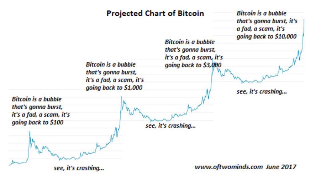 maxkeiser's tweet photo. 1. This is what a paradigm shift looks like. 2. The $USD is in a bubble, not #Bitcoin. 3. Gold can’t break out until Bitcoin clears a path by annihilating crooked billion bank’s naked shorts. https://t.co/udHUkuh2jR