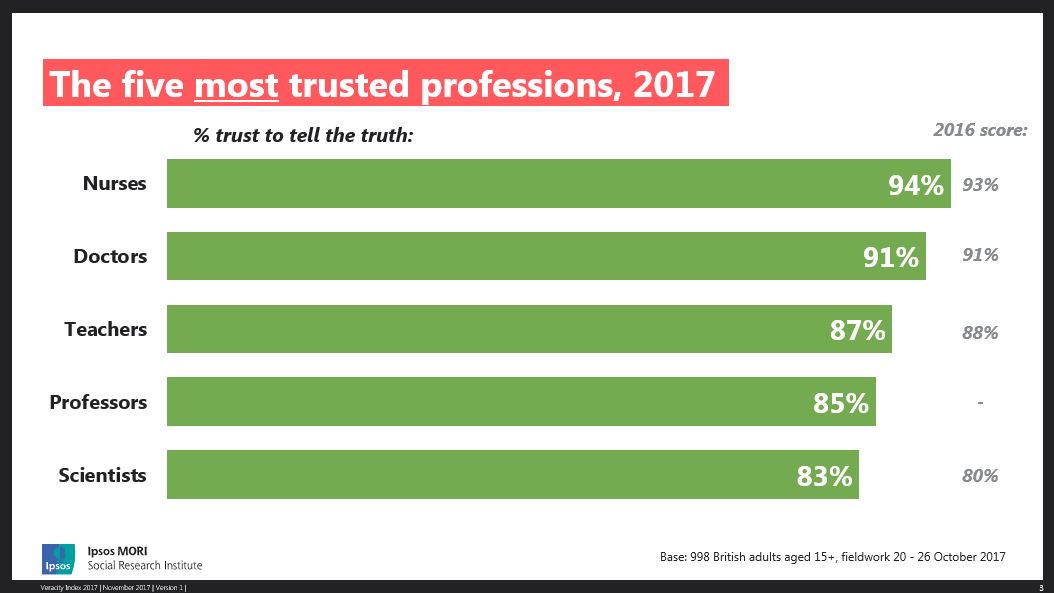 Benpagelondon's tweet photo. Here are the most trusted professions in Britain, 2017 https://t.co/wsTxtYZE9a https://t.co/Wp39nL8C5g