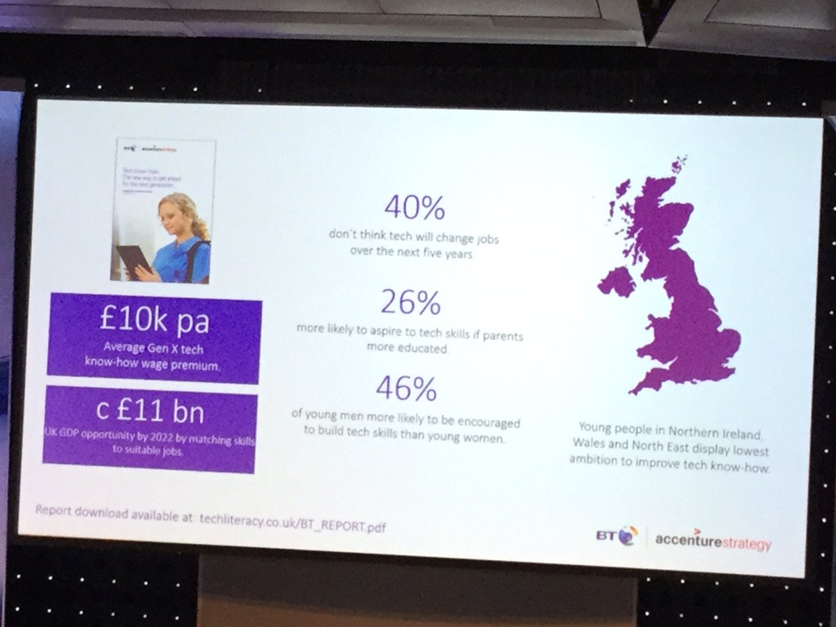 Startling to note that young people in Northern Ireland, Wales and North East have lowest ambition to   Improve tech know-how. #digievol17