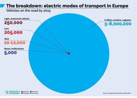 EdortaBergua's tweet photo. @ConBici @PPopular Resultan paradójicas semejantes ayudas a coches y motos, cuando la mayor parte de los vehículos eléctricos vendidos son bicis https://t.co/vGC08edX4m