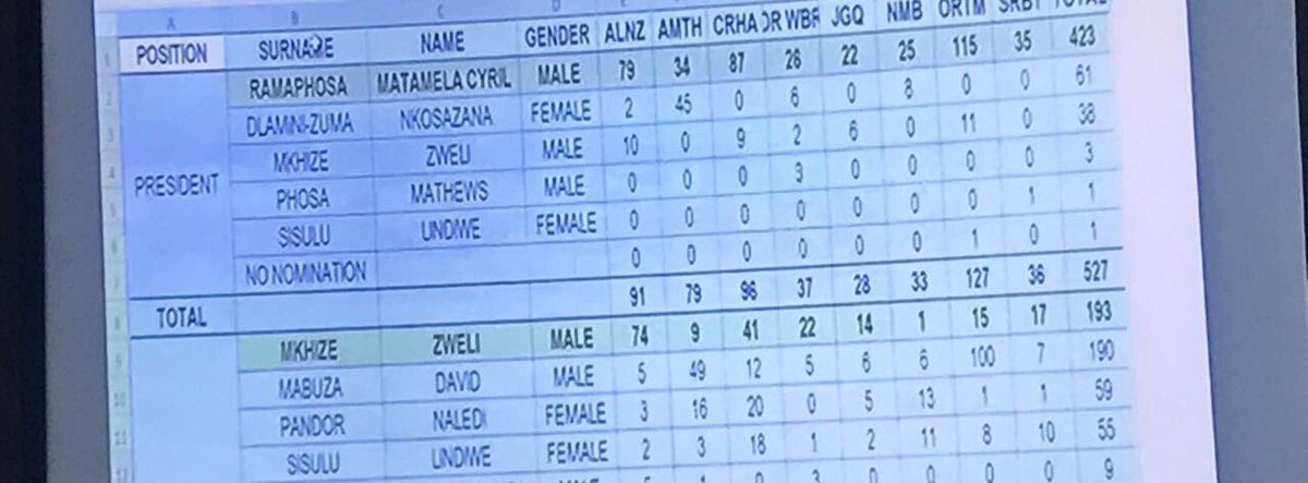 DP Ramaphosa gets lion's share of nominations from ANC's Eastern Cape branches.