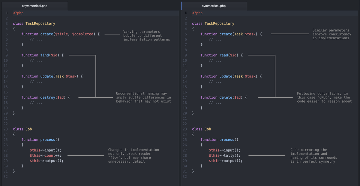 gonedark's tweet photo. 🔥 Symmetry is a hallmark of clean code. Symmetrical code is not only easy to read, but also predictable. Here are a few areas to check your code for symmetry. https://t.co/jGVdR0aek7