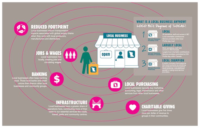 LOCObc's tweet image. RT @LoveDowntownPG "Shop local to create jobs–Cdn small businesses employ more than 8 million people (70%+ of the labor force!). It's #BCBuyLocal Week, show your love and support to the businesses that keep our labor force strong &amp;amp; thriving
