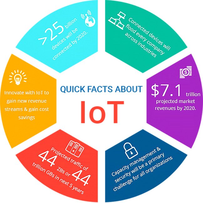 DigitalKeith's tweet photo. Quick facts about #IoT ⤵️
#IIoT #infosec #BigData #Cloud #Industry40 #FinTechs #Insurtech #GrowthHacking
MT @Mhasssanaskari @ipfconline1
Cc @IIoT_World @TopCyberNews @JohnSnowai @Fisher85M @antgrasso @thomaspower @ahier @leimer... by #bpaynet https://t.co/zdCdTBdW9h
