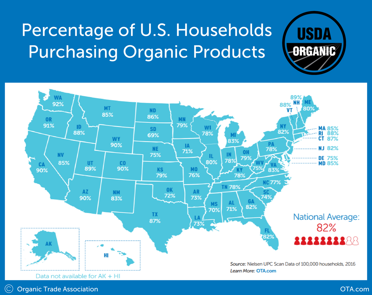 OrganicTrade's tweet photo. Did you know that more than 82% of US households are now purchasing #organic products? Get the details: https://t.co/Ju2EPz2fIB https://t.co/cG41NhZiGL