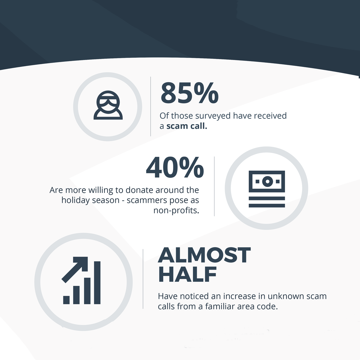 If it feels like you're getting more scam calls lately, it's because you are. Our survey shows scammers are getting bolder than ever: firstorion.com/phones-will-be…