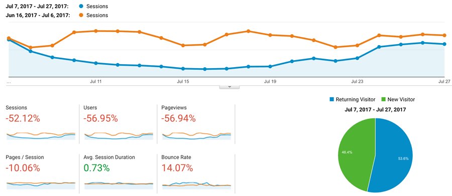 SEO Visibility - The Complete Guide to Fixing a Search Visibility Loss | buff.ly/2Ao6yCW #SEO #SEOtips #Google #marketing