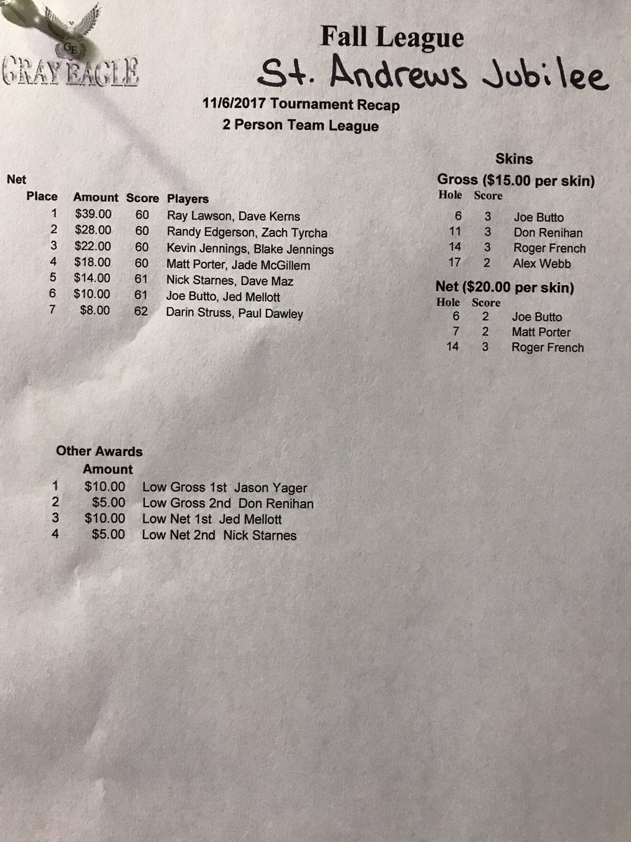 Gray Eagle Indoor Golf Association 
2017 Fall League 
Week 1 - St Andrews Jubilee