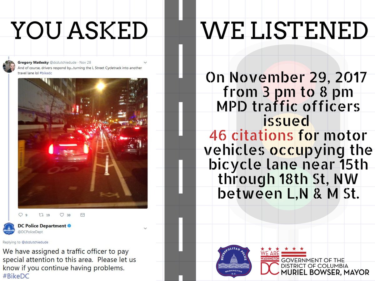 DCPoliceDept's tweet image. We heard you #BikeDC! Yesterday we issued 46 tickets for motorists driving in the bike lane near 15th through 18th streets between L, N and M. #MPDatWork