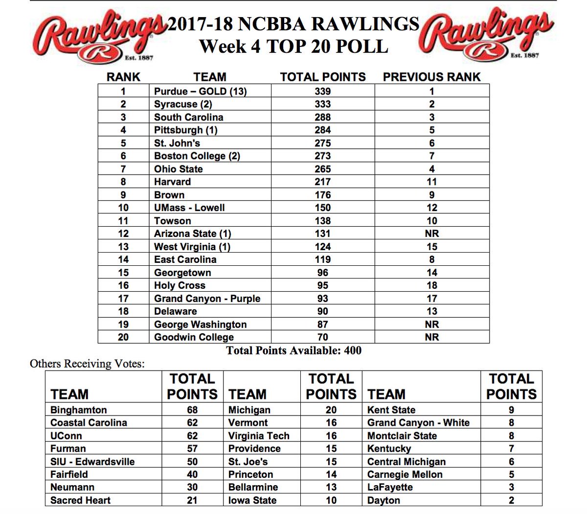 TheNCBBA's tweet photo. .@PurdueClubHoops holds on to the top spot in this week's rankings! 3 other teams jumped into the top 20! Check it out! https://t.co/UDOsntvO79