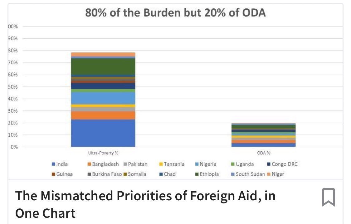 "The Mismatched Priorities of Foreign Aid, in One Chart" linkedin.com/pulse/mismatch…