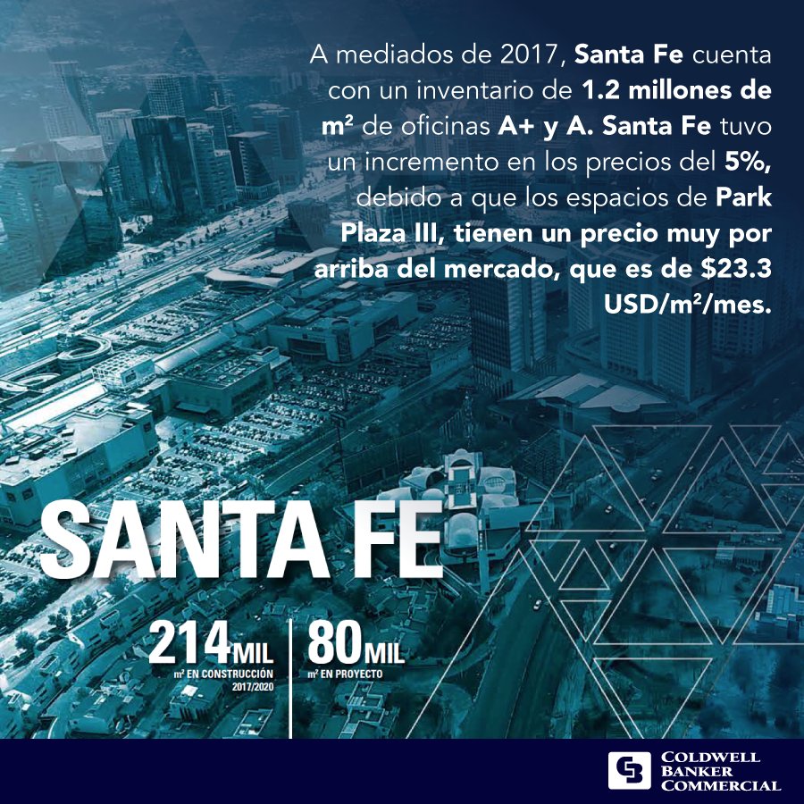 cbc_mexico's tweet image. #SantaFe es un corredor en constante crecimiento. En los últimos dos años, la tasa de disponibilidad de Santa Fe se ubica en 10.5%. 

#DatosCBC #Inmobiliario #BienesRaices #Comercial #Negocios