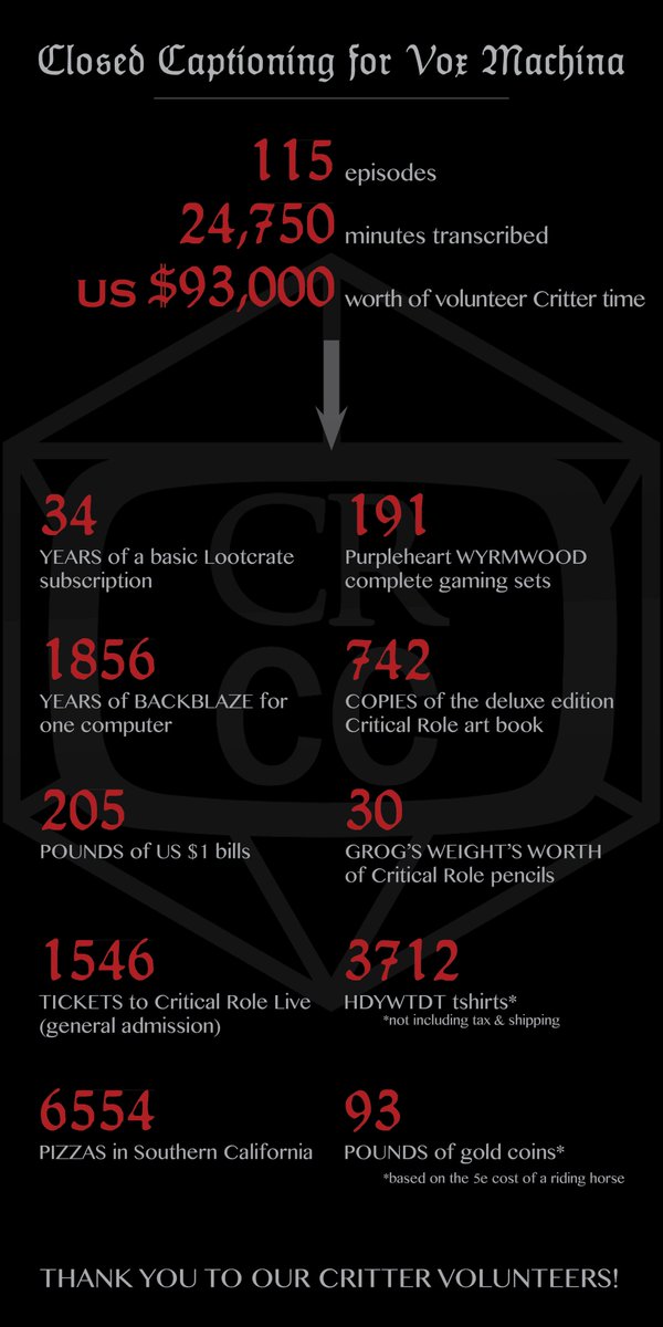 Closed Captioning for Vox Machina. 115 episodes, 24,750 minutes transcribed, US $93,000 worth of volunteer Critter time. That equals: 34 years of a basic Lootcrate subscription. 191 Purpleheart Wyrmwood complete gaming sets. 1856 years of Backblaze for one computer. 742 copies of the deluxe edition Critical Role art book. 205 pounds of US $1 bills. 30 Grog's weight's worth of Critical Role pencils.