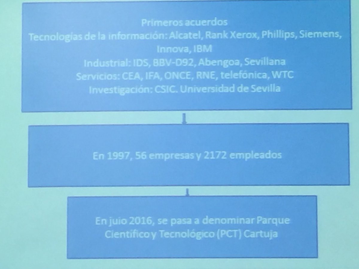 Recordamos nuestra gran evolución: en 1997 éramos 56 #EmpresaPCTcartuja y 2.172 trabajadores. Hoy, 442 empresas y 16.700 trabajadores. “¡Tenemos que creérnoslo!” cuenta María Pablo Romero