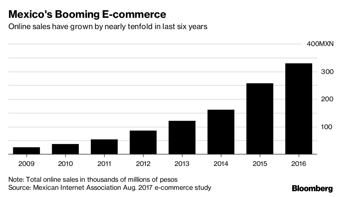 Getting an Amazon order in Mexico requires bringing pesos to the corner store. bloom.bg/2jABFAz