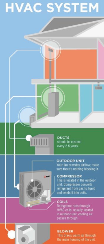 azragtnerb's tweet photo. Understand the parts that make up your HVAC System.

#hvac #hvactips #homeownertips #homeowner # hvacrepair #evergysavingtips #moneysavingtips https://t.co/HT9kacBtcQ