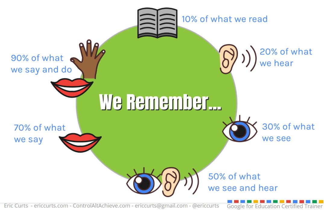 ericcurts's tweet photo. How do your students learn? Are you differentiating with Google Classroom to reach them all? https://t.co/ETYwGs1Oq6 #edtech https://t.co/PEumKxR87U