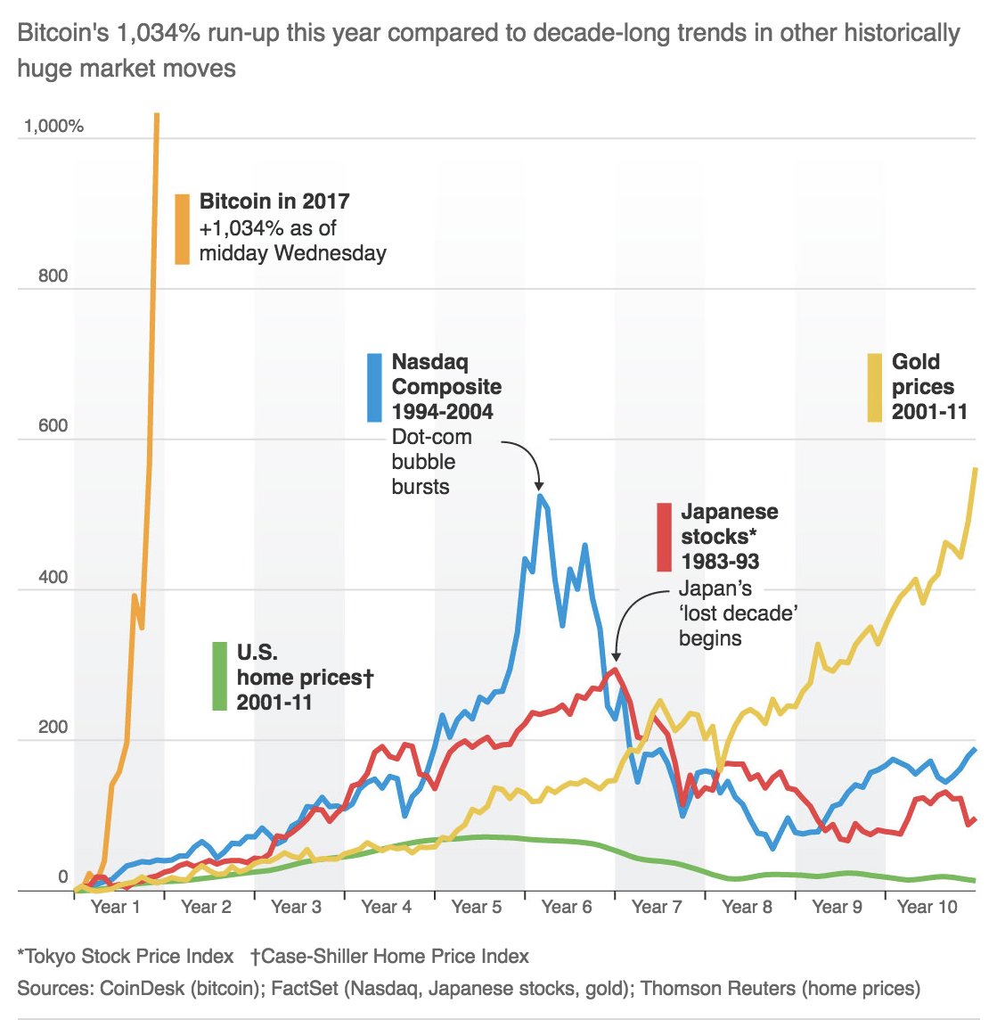 bitcoin vs grafico azionario