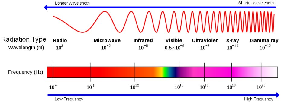 Electromagnetic Spectrum Chart Frequency And Wavelength