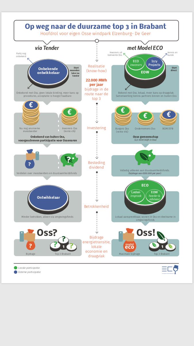 energiecooposs's tweet photo. Deze infographic maakt duidelijk waarom @GemeenteraadOss niet moet kiezen voor tenderen. @VDGgemOss @VVD_Oss @D66Oss1 @groenlinks @CDAoss https://t.co/T81wqI8RJT