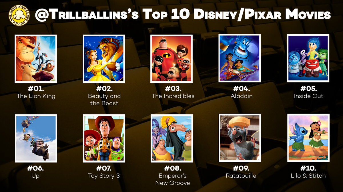 Camera, Barstool on Twitter: "The Top 10 Disney/Pixar Movies of All-Time, according to @trillballins, @LCPkenjac and @JeffDLowe. Thoughts? Full podcast/subscribe: https://t.co/06M2m4g62v https://t.co/nTHPRLGATX" / Twitter