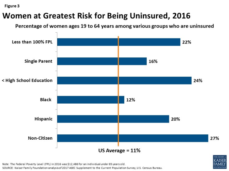 SarahMWulf's tweet photo. @RWV4HealthCare Black, Latina and low-income women are least likely to have health insurance #GetWomenCovered #GetCovered #EnrollByDec15

https://t.co/HcMLTTVjhS https://t.co/8nlBMCvqx5