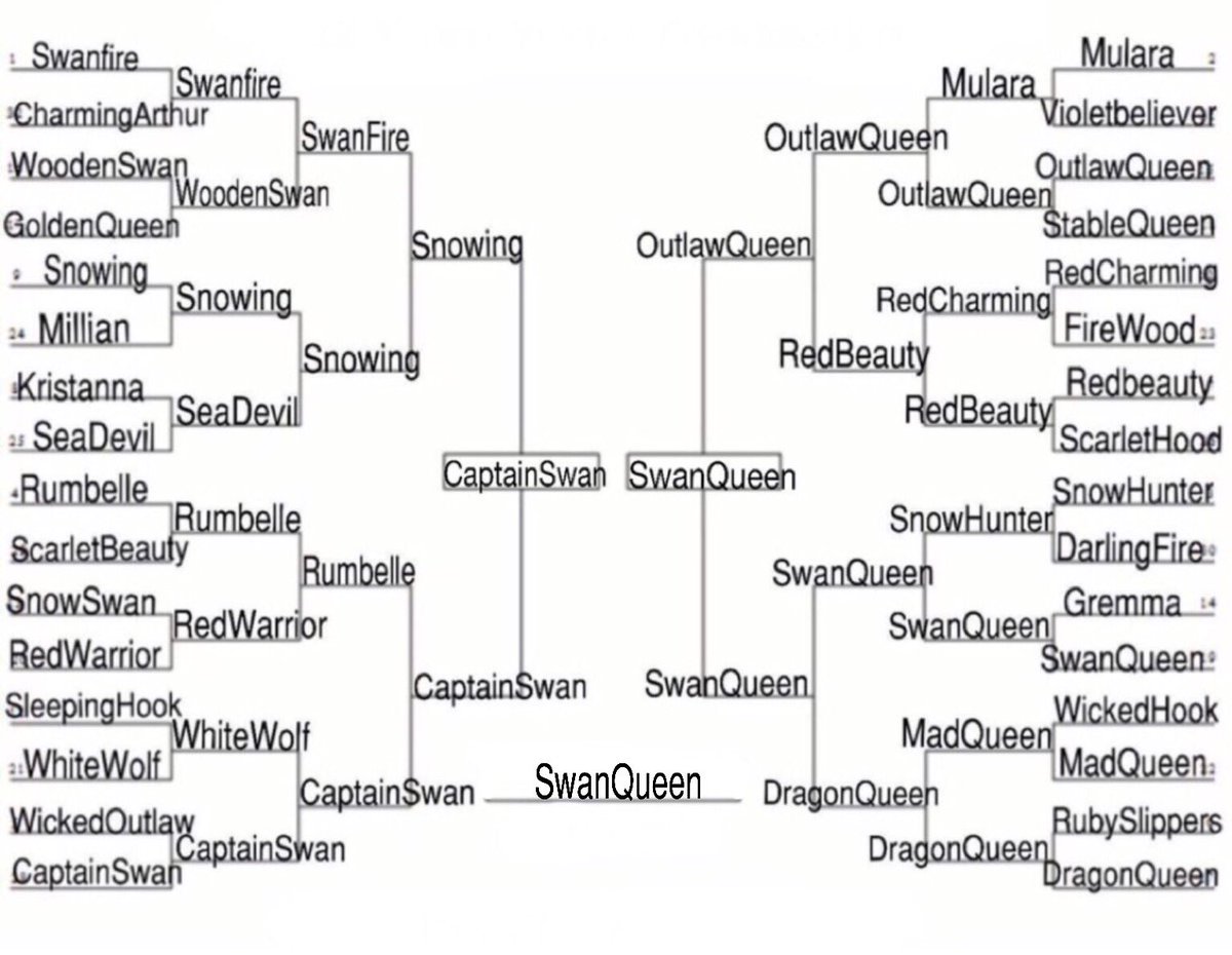 Shiping_polls's tweet photo. A big congrats to the #SwanQueen fandom for winning the #Ouat ship tournament 🎉🎈🎉🎈🎉 https://t.co/M0G60fLgX6