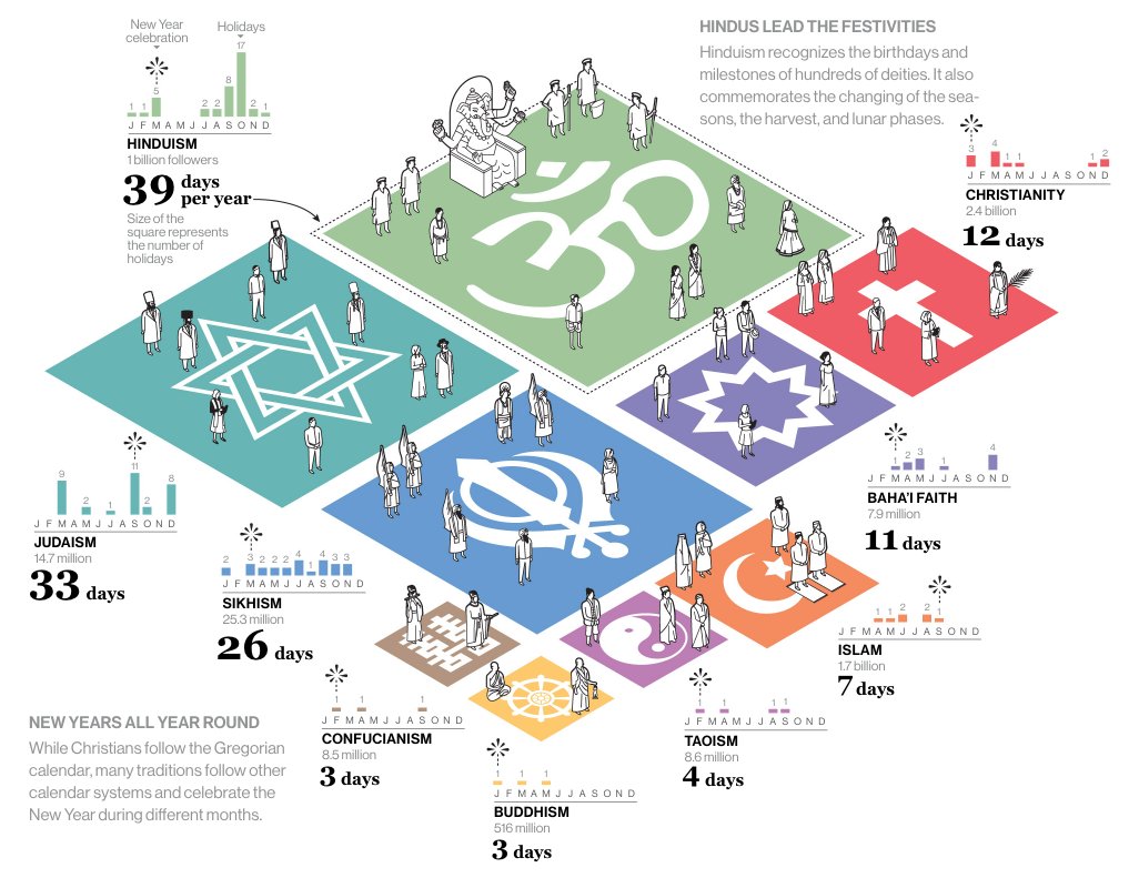 ClareTFarley's tweet image. Who celebrates the most? Beautiful data viz by my colleague @MonicaSerrano_
on.natgeo.com/2AlRwLm