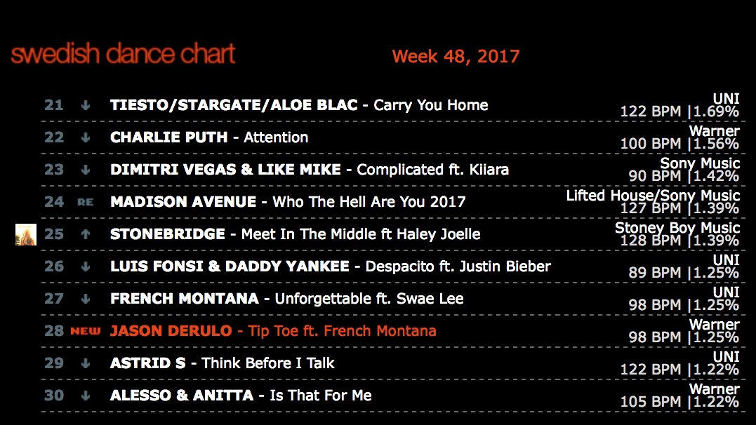 RealStoneBridge's tweet photo. Tack/Thanks for the MEET IN THE MIDDLE love on Swedish Dance Chart - up to #25 this week! https://t.co/v28sDmGsXY #stonebridge #haleyjoelle #MITM #slimtim #louislennon #stoneyboymusic #house https://t.co/gnVG9pMWAq