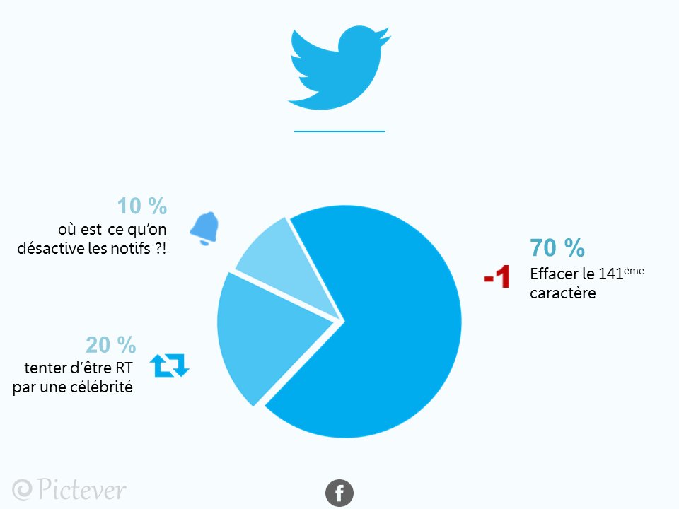 consultantmedtn's tweet photo. Ce qu’il se passe vraiment sur les réseaux sociaux…
#digitalmarketing #marketing #socialmedia #growthhacking #SEOtalk #MedCW https://t.co/5F09YnD5UW
